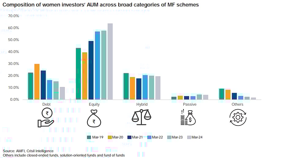 Women Investors' SIP Accounts Soared Nearly Fourfold In Last Four Years