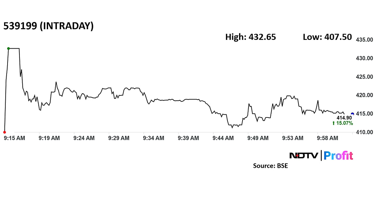 <div class="paragraphs"><p>SG Finserve stock rose 20% intraday to hit the upper price band of Rs 432.65 apiece.</p></div>