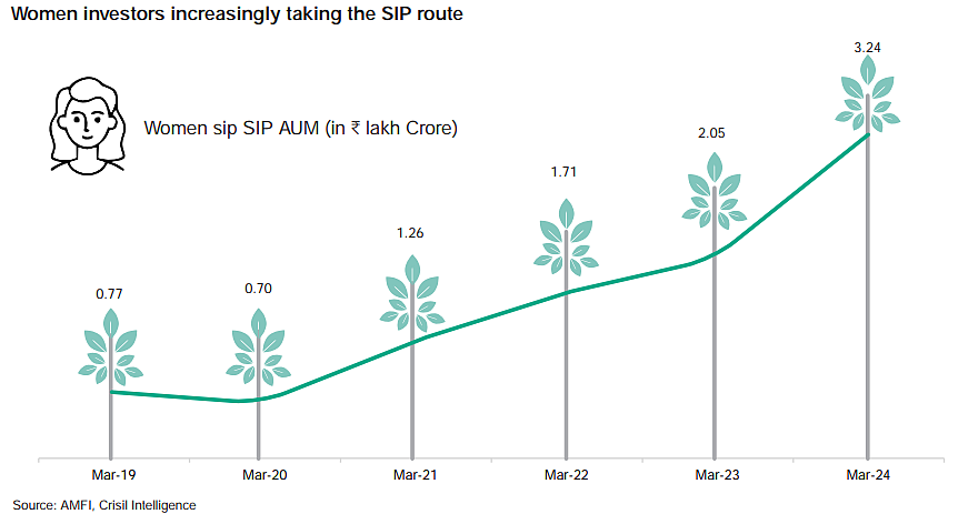 Women Investors' SIP Accounts Soared Nearly Fourfold In Last Four Years