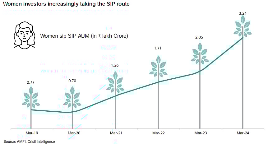 Women Investors' SIP Accounts Soared Nearly Fourfold In Last Four Years