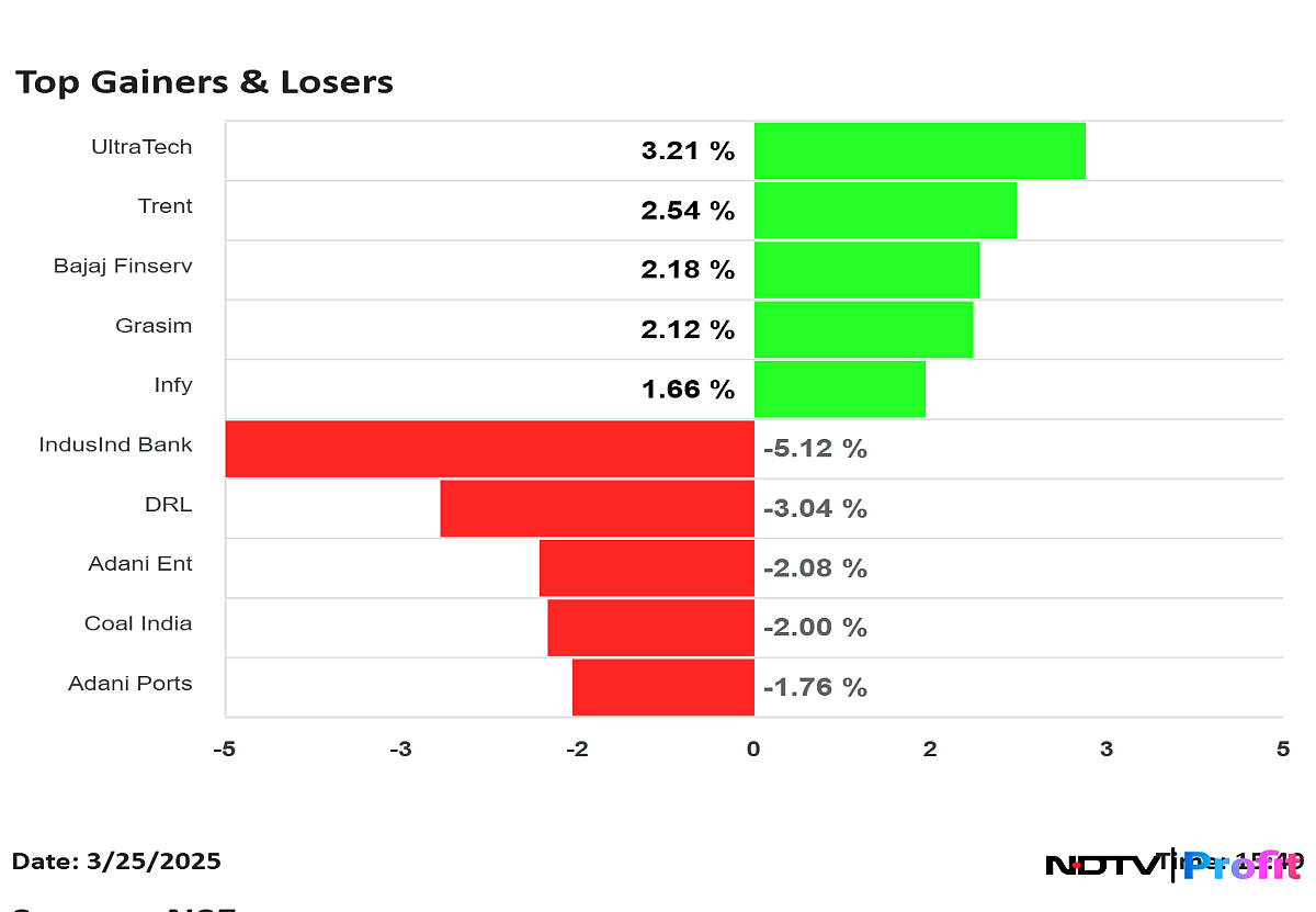 Nifty Top Gainers, Losers On March 25: From UltraTech, Trent To IndusInd Bank, Dr Reddy's