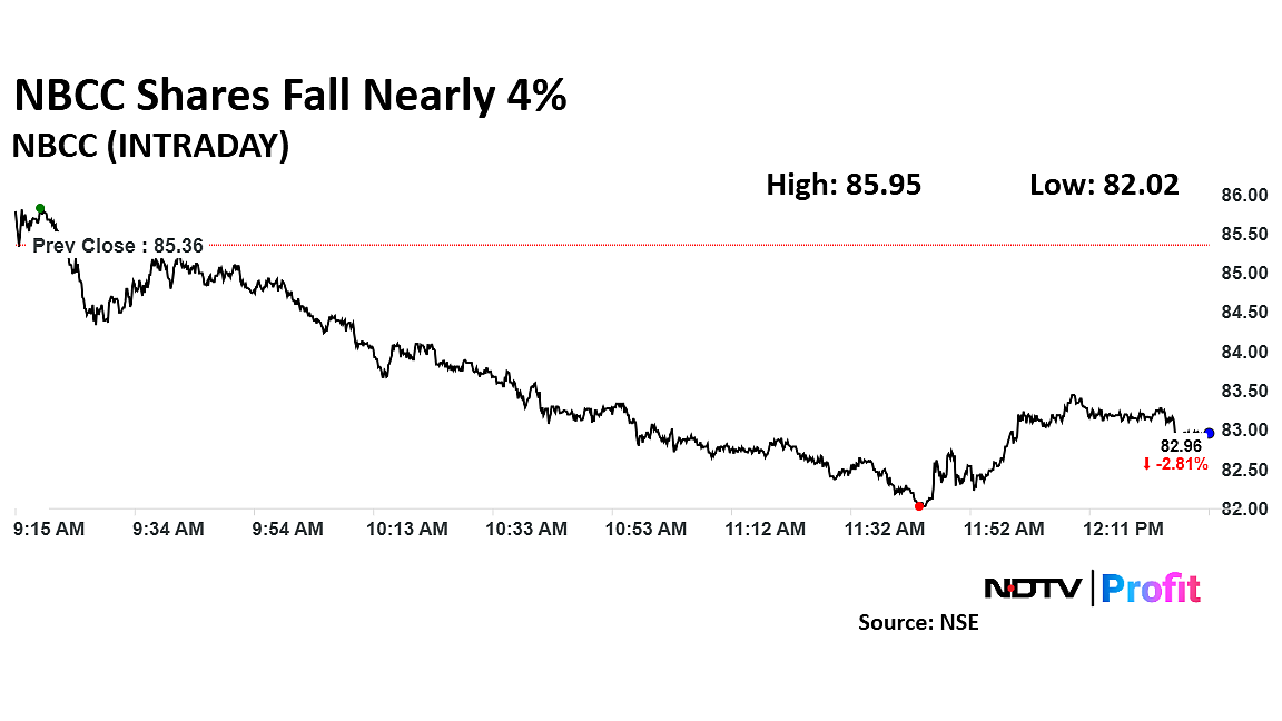 NBCC Shares Trade Lower Despite Rs 658-Crore Order Win