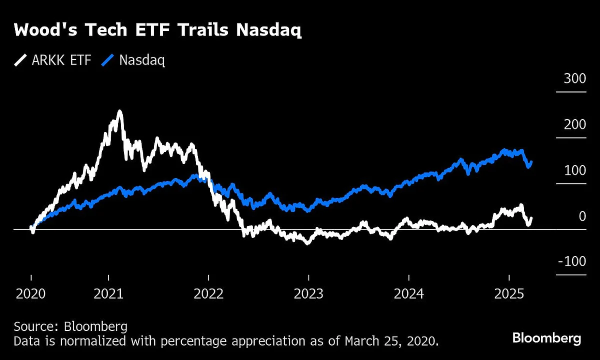 Cathie Wood Sticks With Tesla, Predicts Stock To Hit $2,600