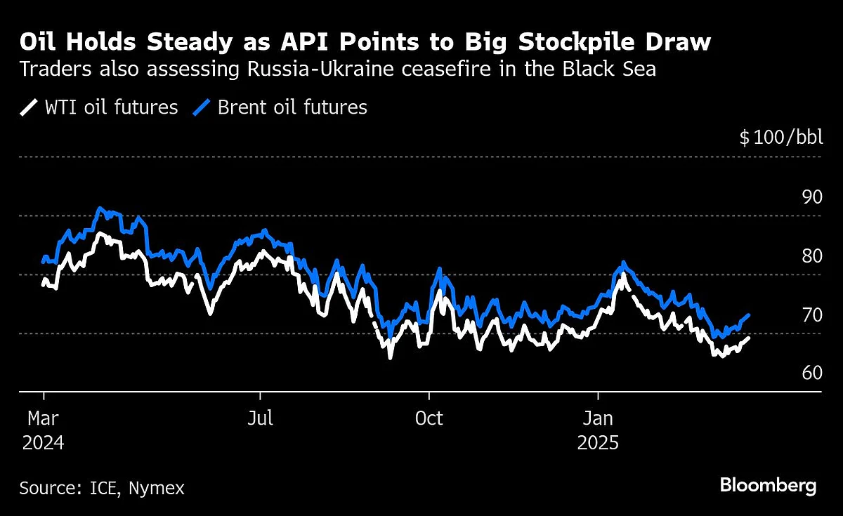 Oil Prices Steady As Report Points To Big Drop In US Stockpiles