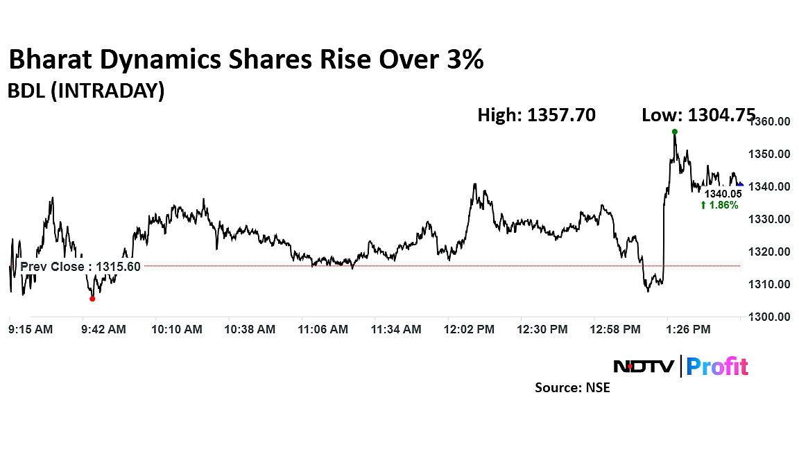 Bharat Dynamics Shares Rise On Winning Rs 4,362-Crore Contract