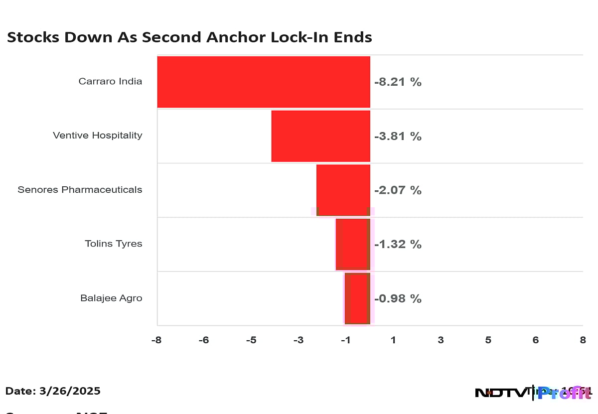 Carraro India, Ventive, Senores Pharma — Stocks Down As Second Anchor Lock-In Ends