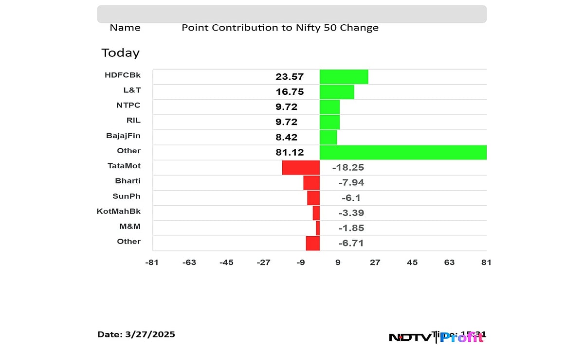 Stock Market Live: Nifty, Sensex Resume Rally After One-Day Blip; HDFC Bank, L&T Top Gainers