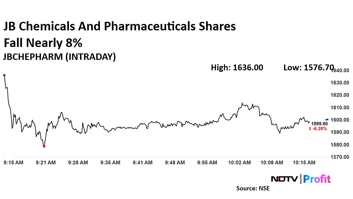 JB Chemicals And Pharmaceuticals Shares Fall Nearly 8% Following Block Deal