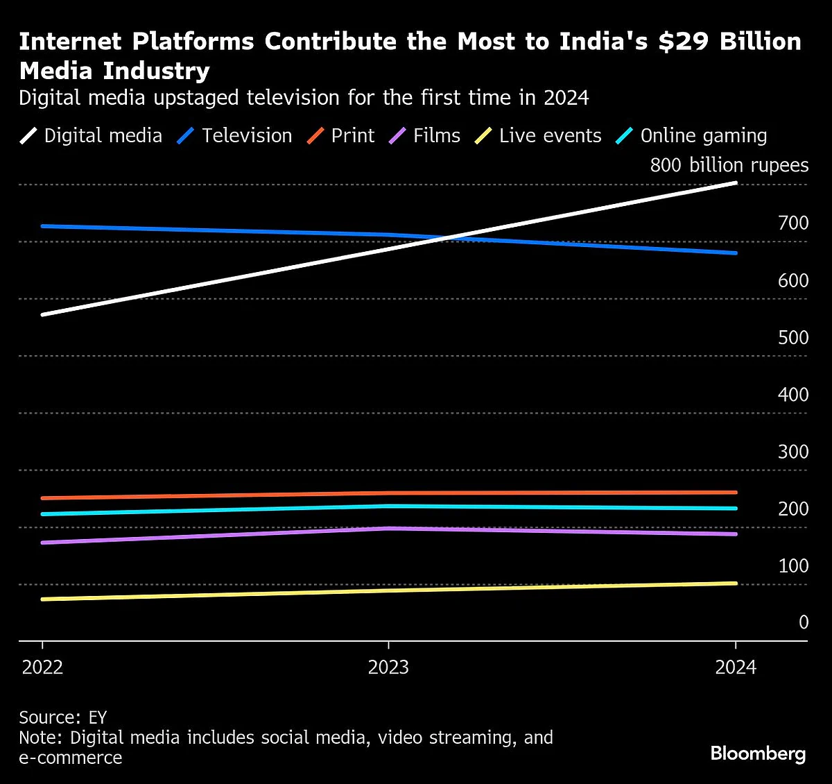 Indians Spend A Trillion Hours On their Phones, Pushing A $29.4 Billion Media Industry