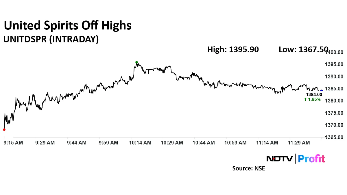United Spirits Declares Interim Dividend; Share Price Rises