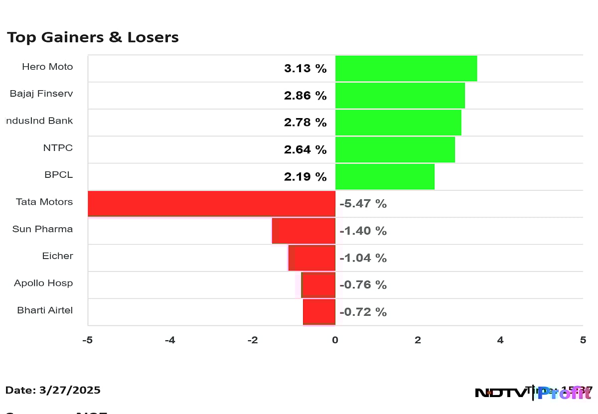 Nifty Top Gainers, Losers On March 27: From Hero MotoCorp To Tata Motors