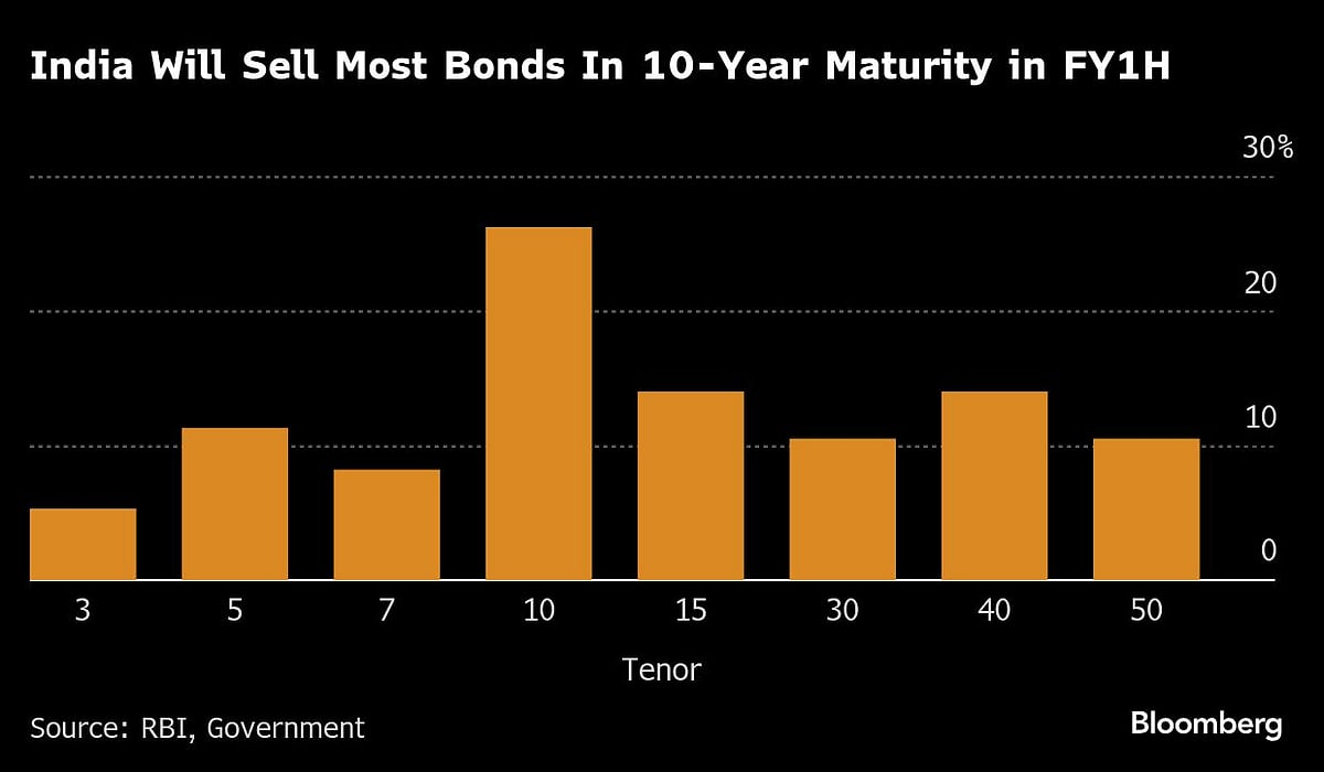 India Bonds Gain As Lower Debt Supply Boosts Sentiment