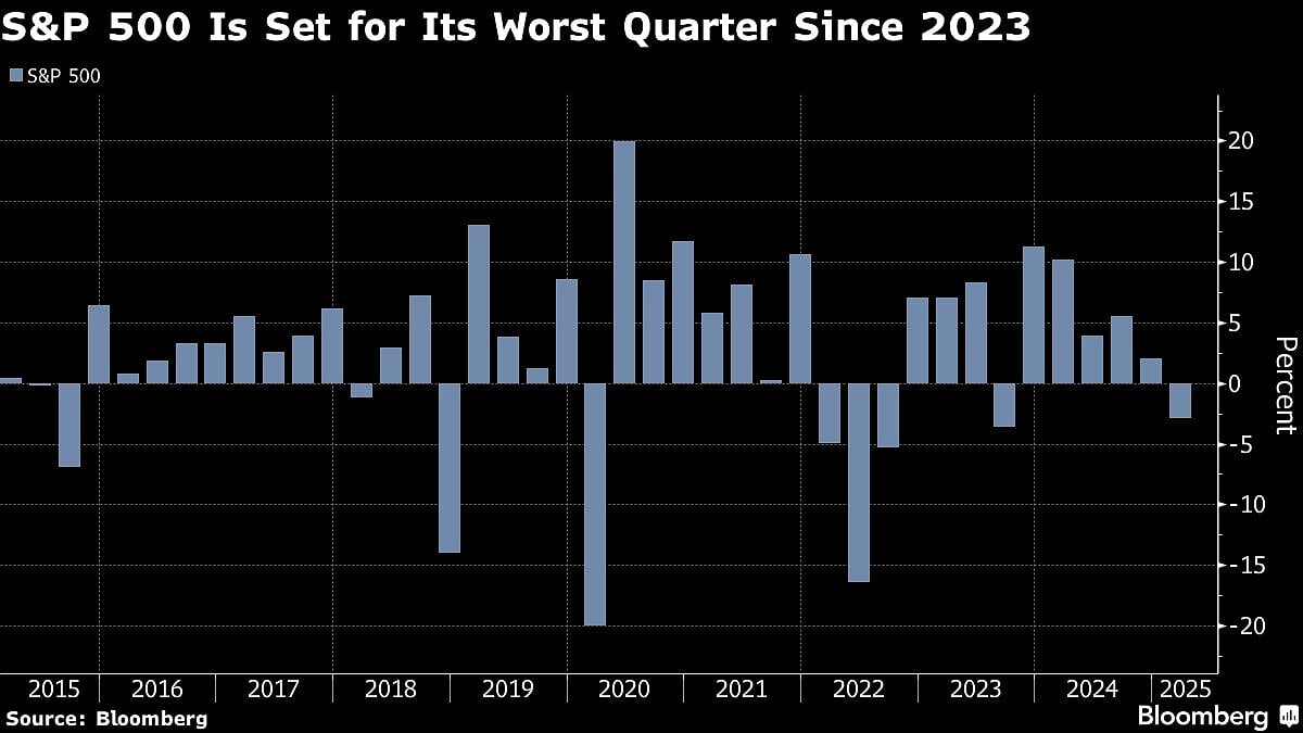US Stocks Fall, Bonds Rise On Mixed Economic Signals: Markets Wrap