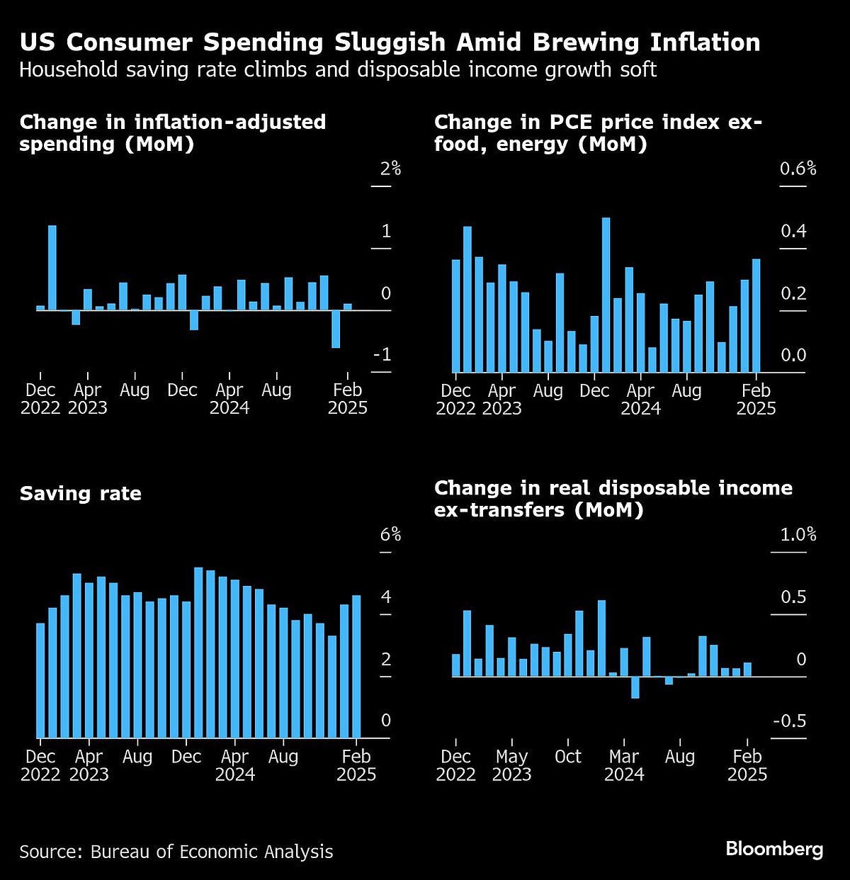 US Consumer Spending Barely Rises, Key Inflation Gauge Picks Up