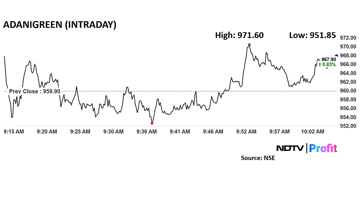 <div class="paragraphs"><p>Adani Green share price advanced 1.2% intraday to Rs 971.6 apiece.</p></div>