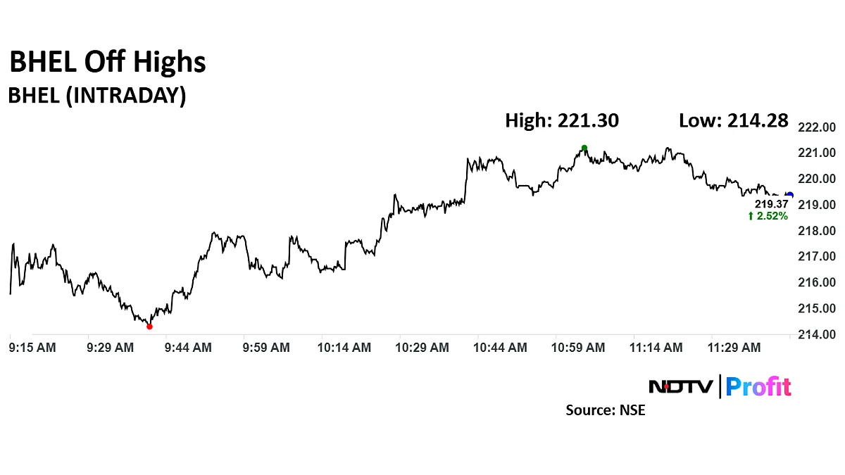 BHEL Share Price Extends Gains As It Fetches Order Worth Rs 11,800 Crore