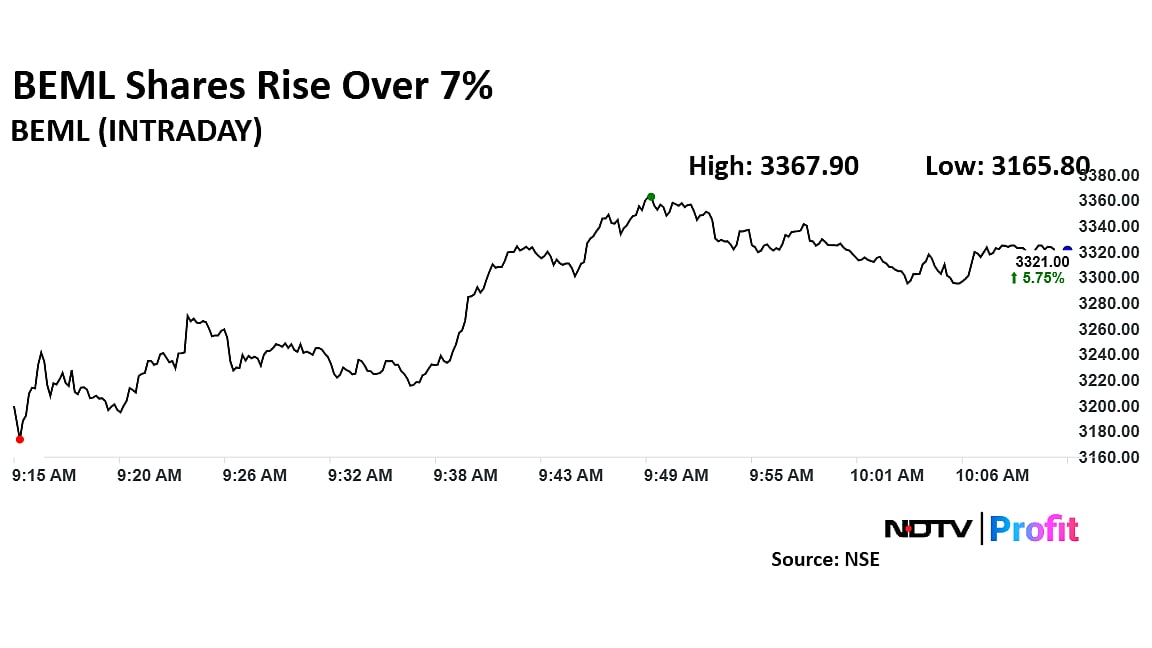 BEML Shares Rise On Rs 405-Crore Order Win From Bengaluru Metro Rail Corp