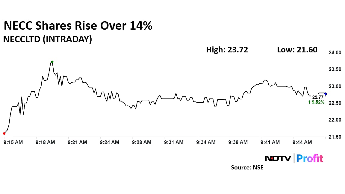 NECC Shares Rise Over 14% On Winning Contract From Tata Steel