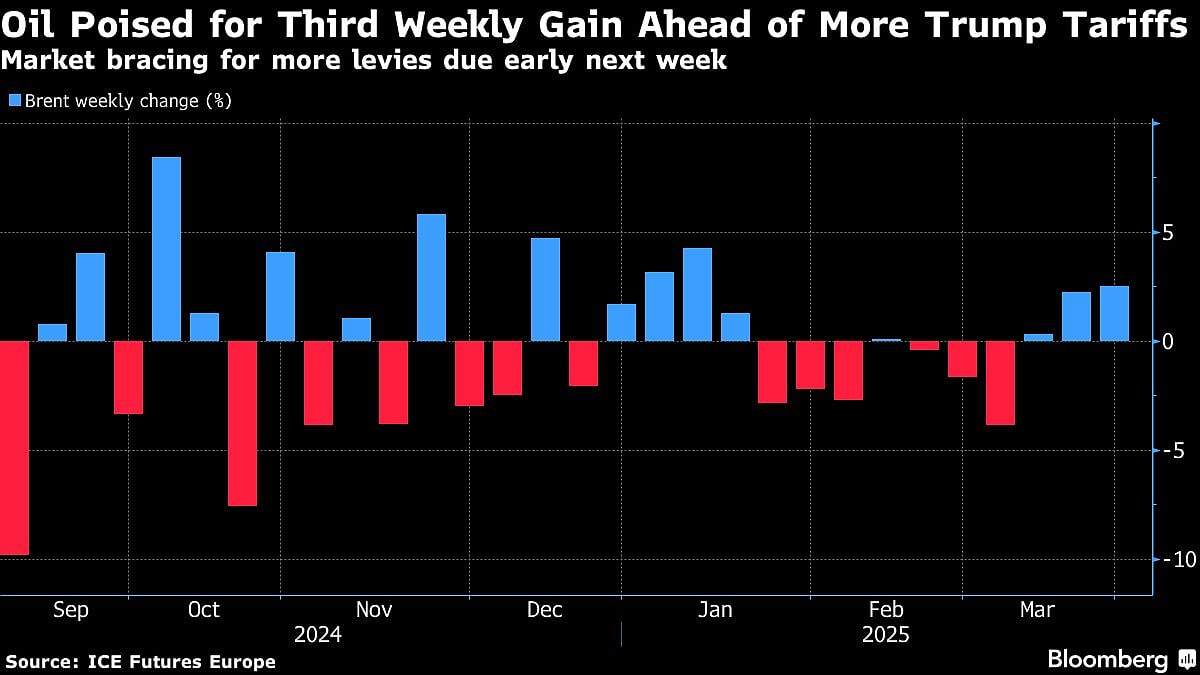 Oil Prices Poised For Third Weekly Gain Ahead Of More Trump Tariffs