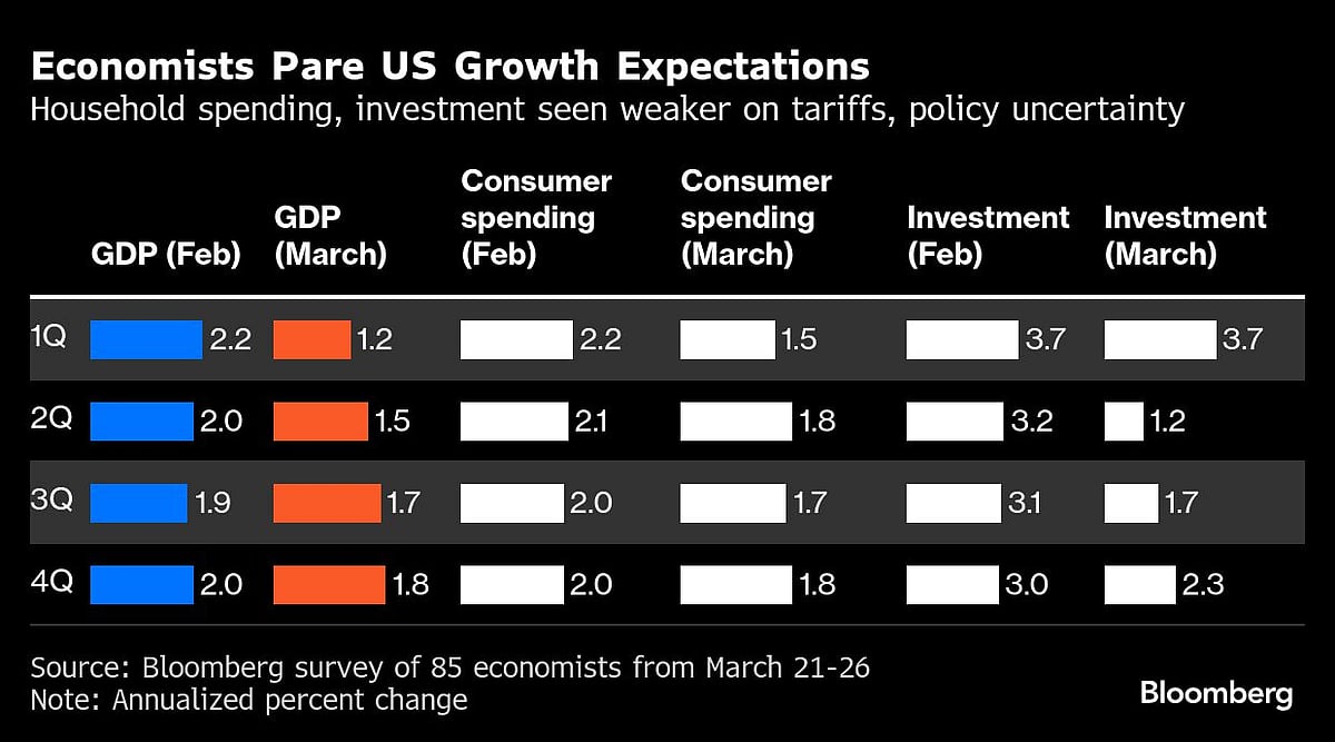 US Stocks Fall, Bonds Rise On Mixed Economic Signals: Markets Wrap