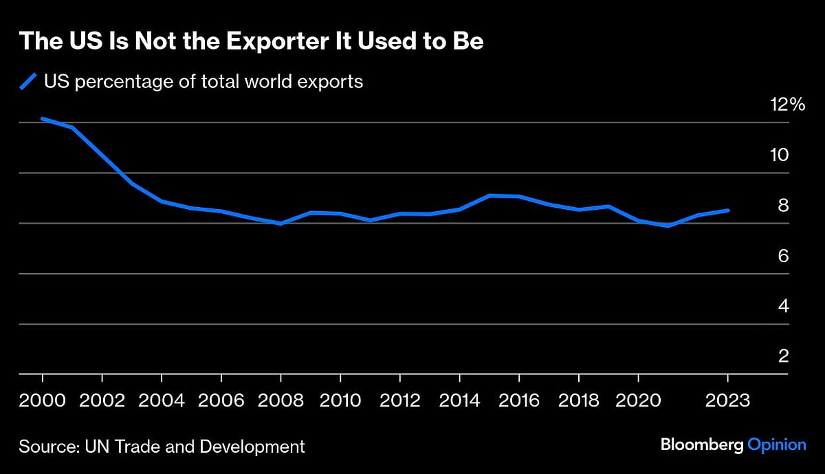 Tariffs Will Destroy the Best Cure for the Trade Deficit