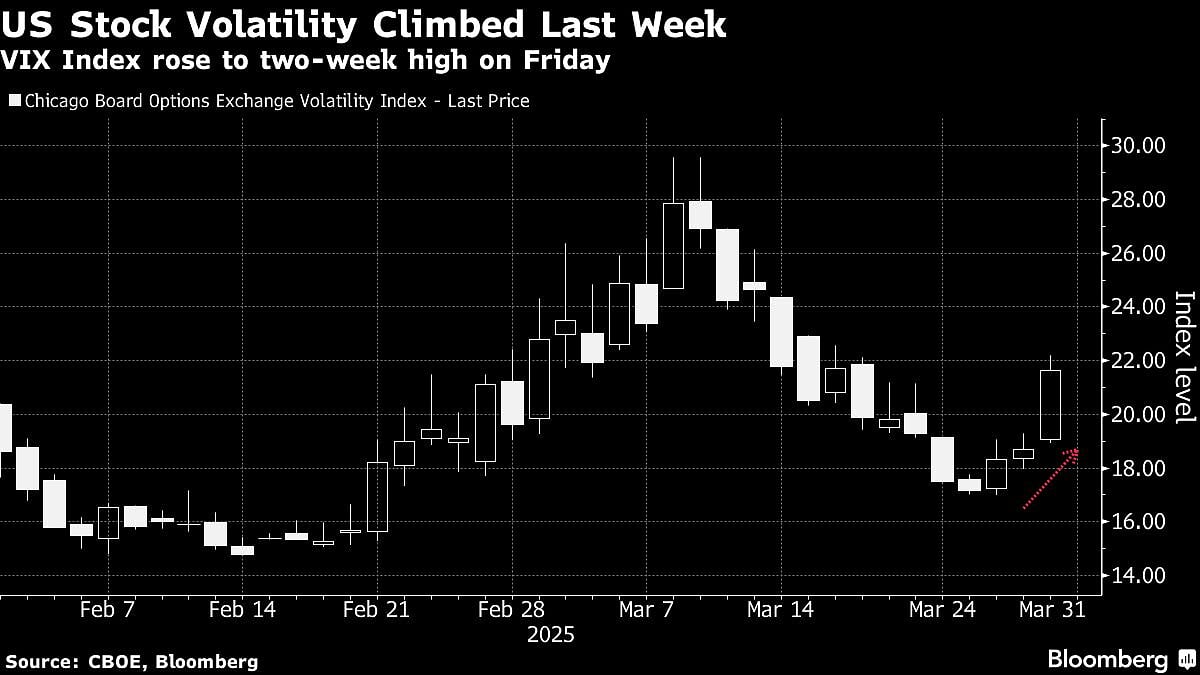 US Stocks See Wild Swings In Run-Up To Tariff Rollout: Markets Wrap