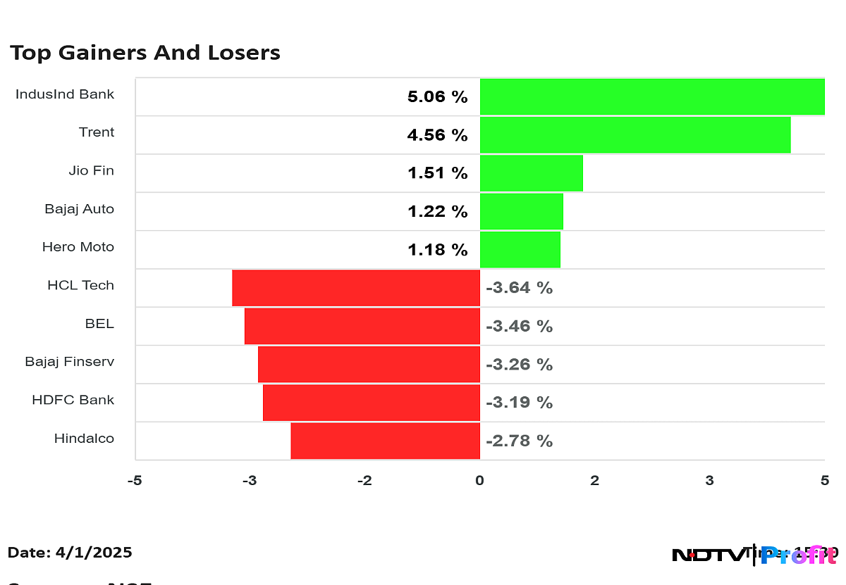 Nifty Top Gainers, Losers On April 1: From HCL Tech, Bajaj Finserv To Trent