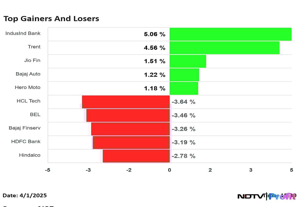 Nifty Top Gainers, Losers On April 1: From HCL Tech, Bajaj Finserv To Trent