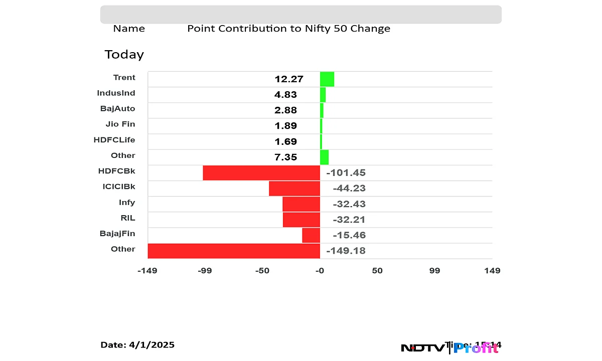 Stock Market Highlights: Nifty, Sensex At Over One-Week Low As HDFC Bank Drags