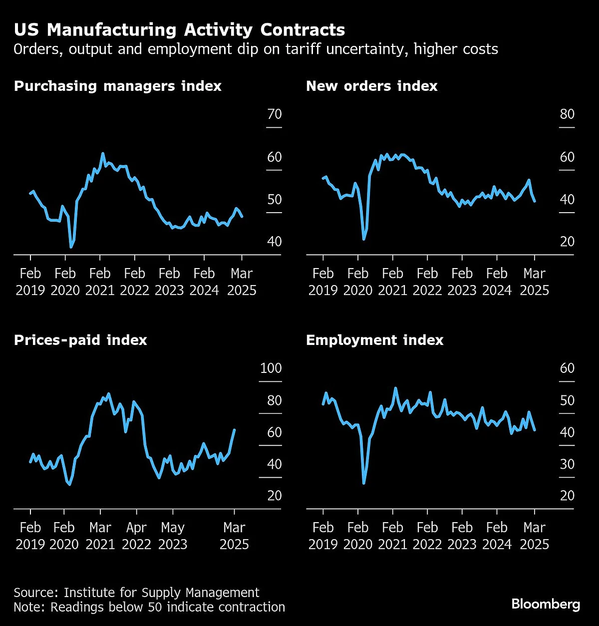 US Manufacturing Activity Shrinks for First Time This Year