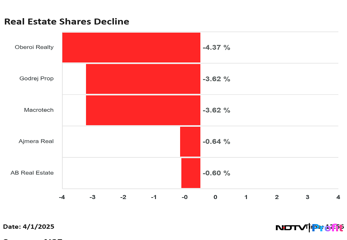 Godrej Properties To Macrotech: Real Estate Stocks Tumble After Property Rate Hike