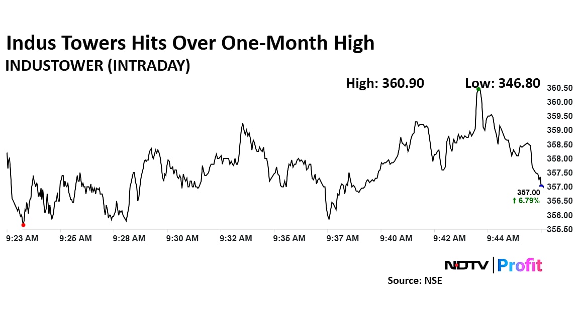 Vodafone Idea, Indus Tower Shares Surge As Government Picks Up More Stake Against Spectrum Dues