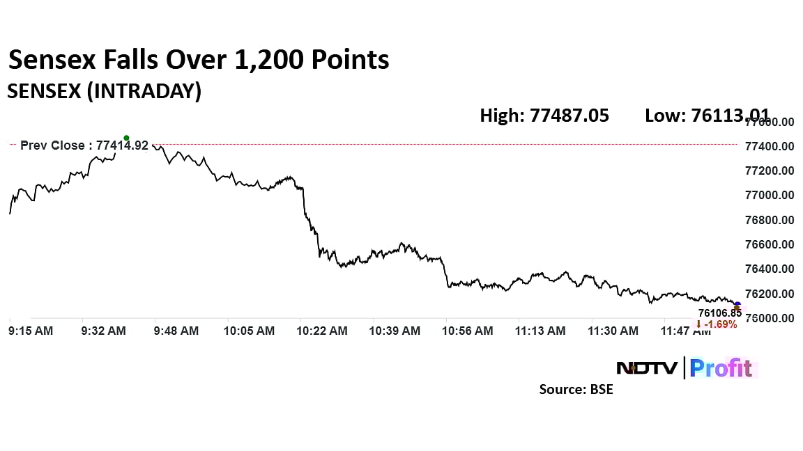 Sensex, Nifty Crash 1.5%: Five Reasons Why Markets Are Falling Today