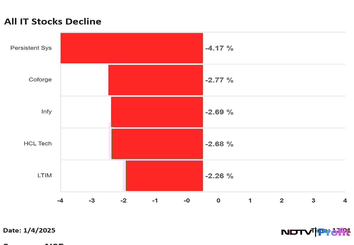 Sensex, Nifty Crash 1.5%: Five Reasons Why Markets Are Falling Today