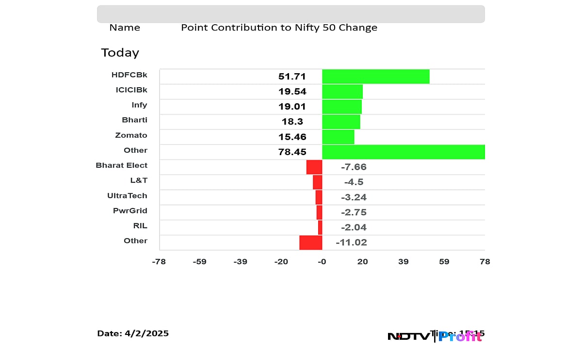 Stock Market Highlights: Nifty, Sensex Hold On To Gains As Volatility Cools; HDFC Bank, ICICI Bank Lead
