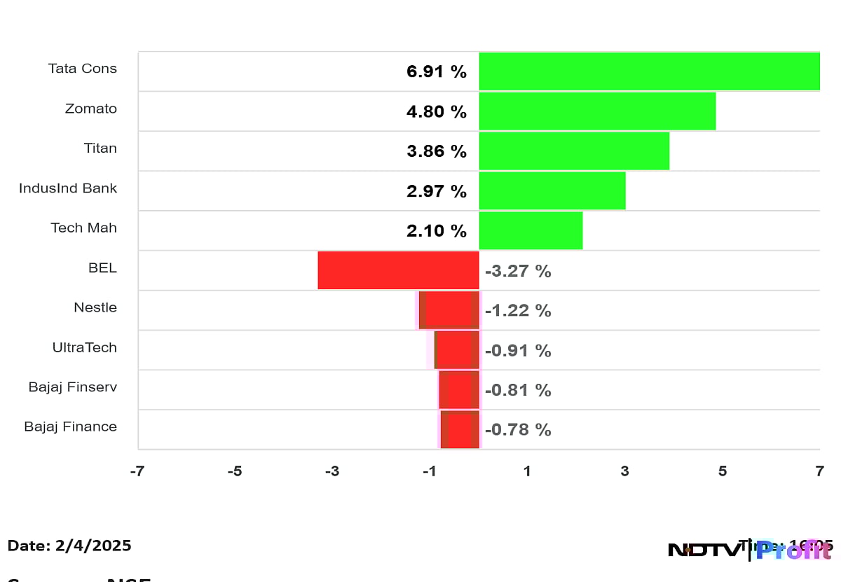 Nifty Top Gainers And Losers On April 2: From Tata Consumer Products, Zomato To BEL, Nestle
