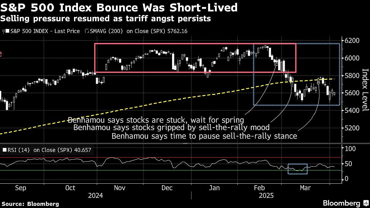 JPMorgan’s Benhamou Sees Room For Stock Rally Despite Grim Mood
