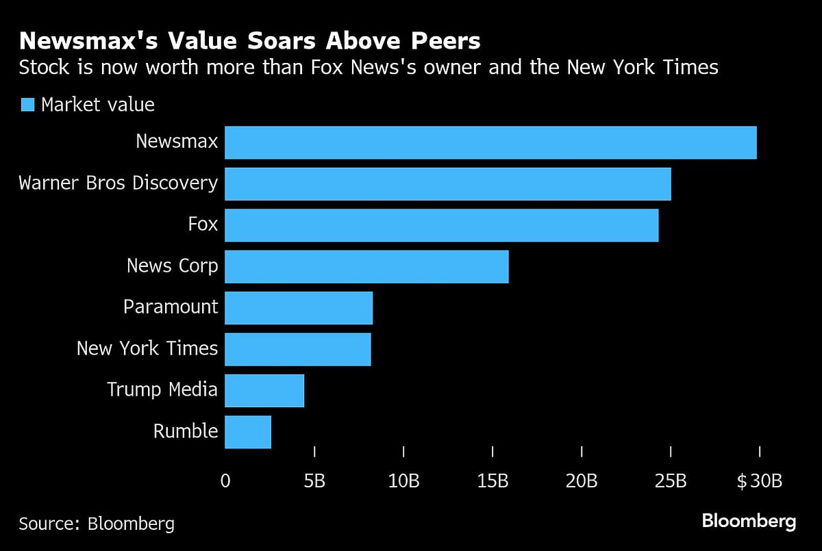 Newsmax More Valuable Than Fox News Owner After 2,230% IPO Pop
