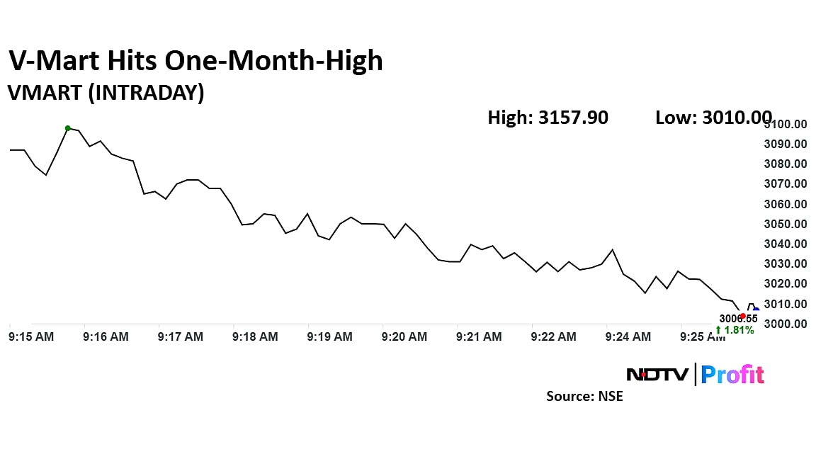 V-Mart Shares Climb 7% On Strong Q4 Updates Driven By Store Expansion