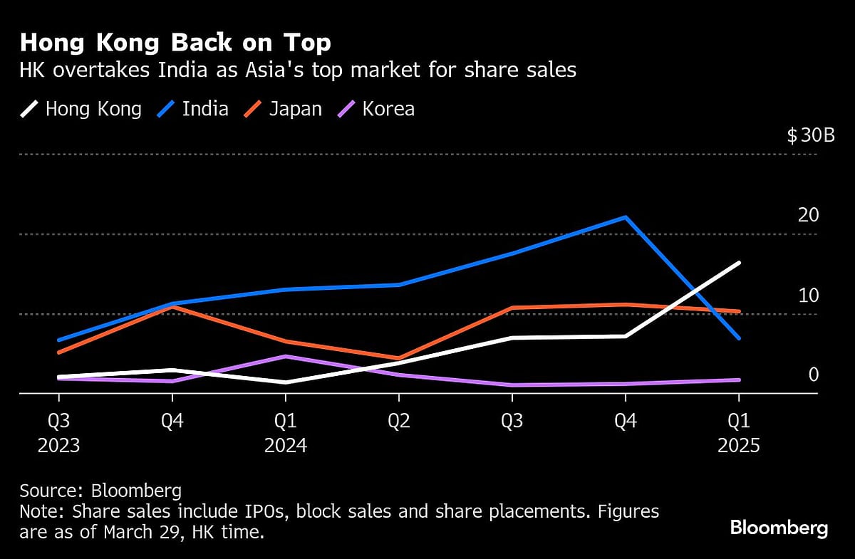 India Tech Startups Worth $100 Billion Seen Seeking IPOs By 2027
