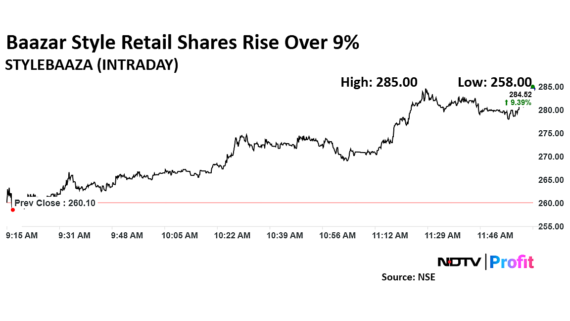Baazar Style Retail Shares Hit Two-Month-High After Q4 Business Update
