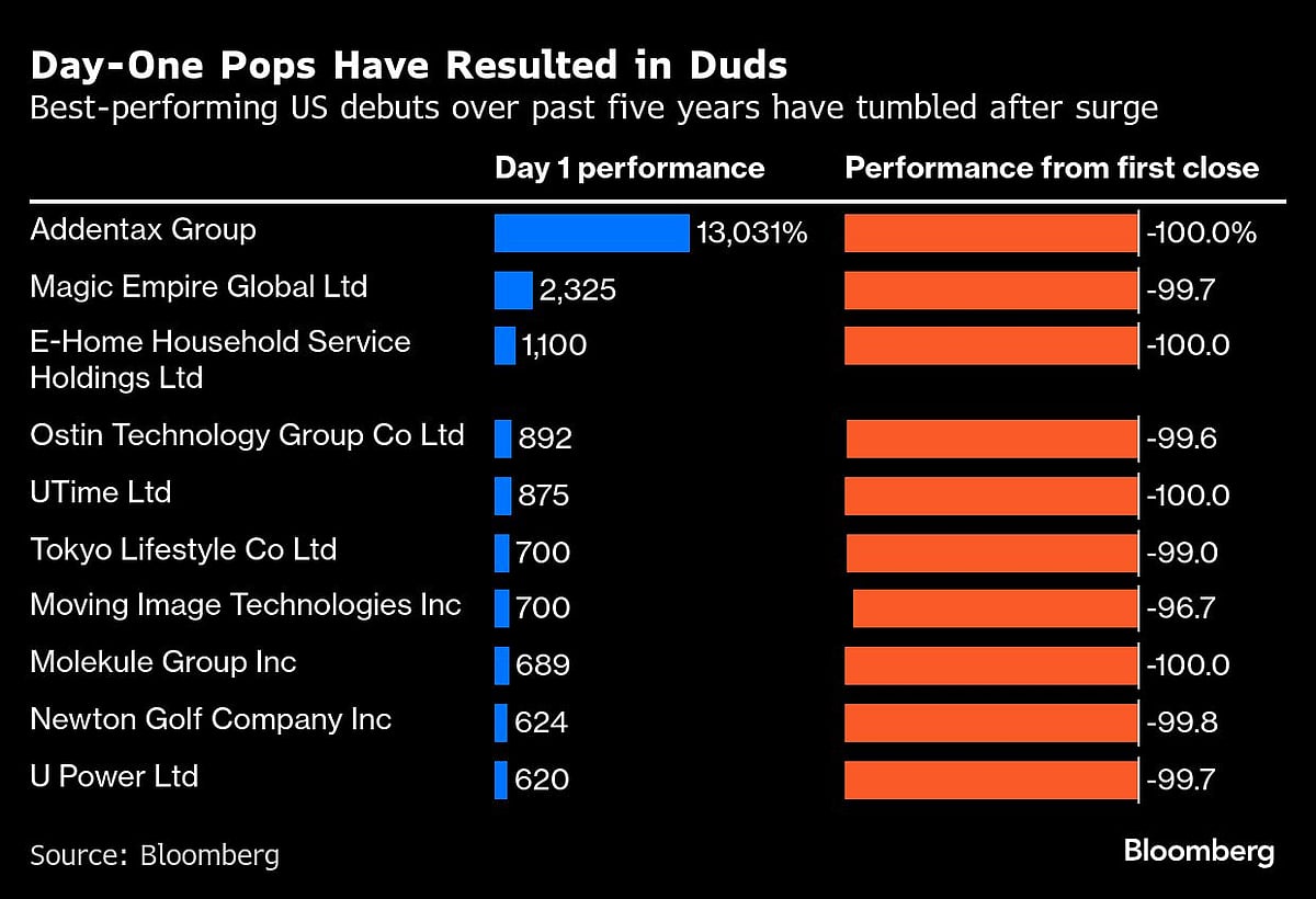 Newsmax More Valuable Than Fox News Owner After 2,230% IPO Pop