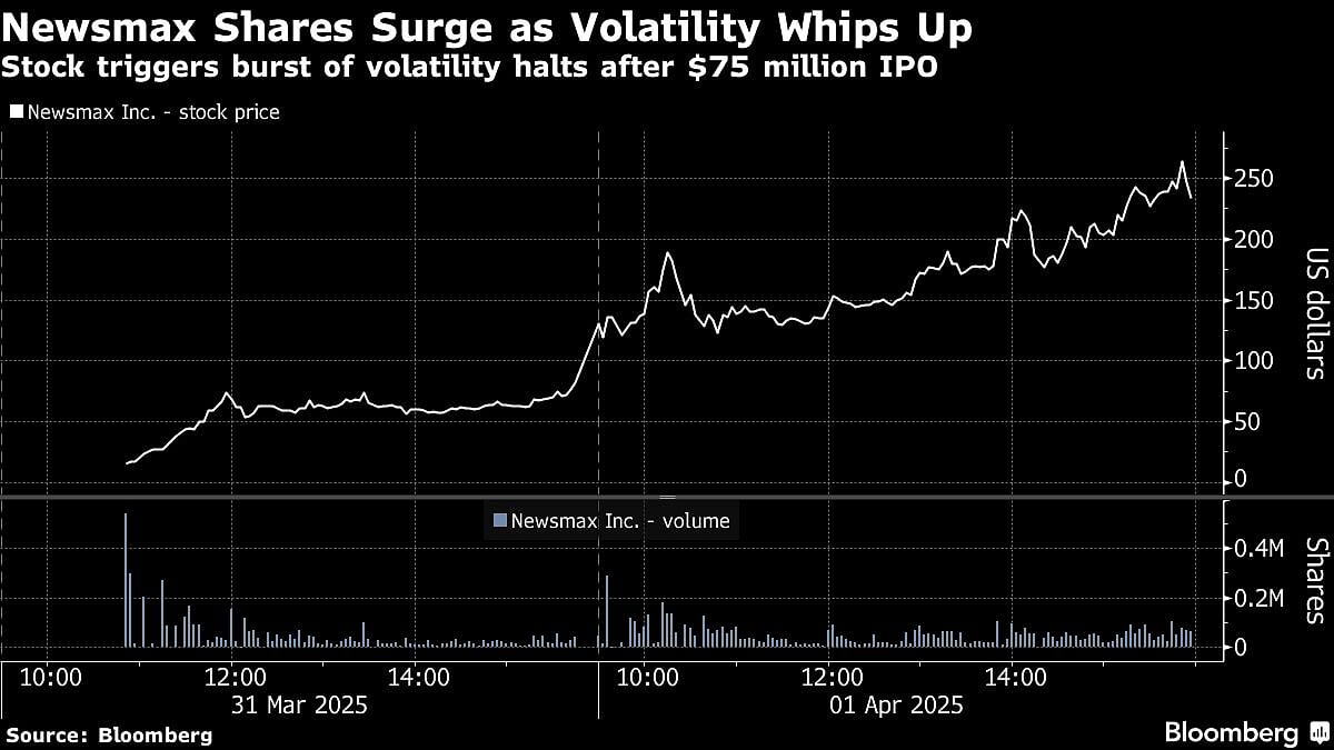 Newsmax More Valuable Than Fox News Owner After 2,230% IPO Pop