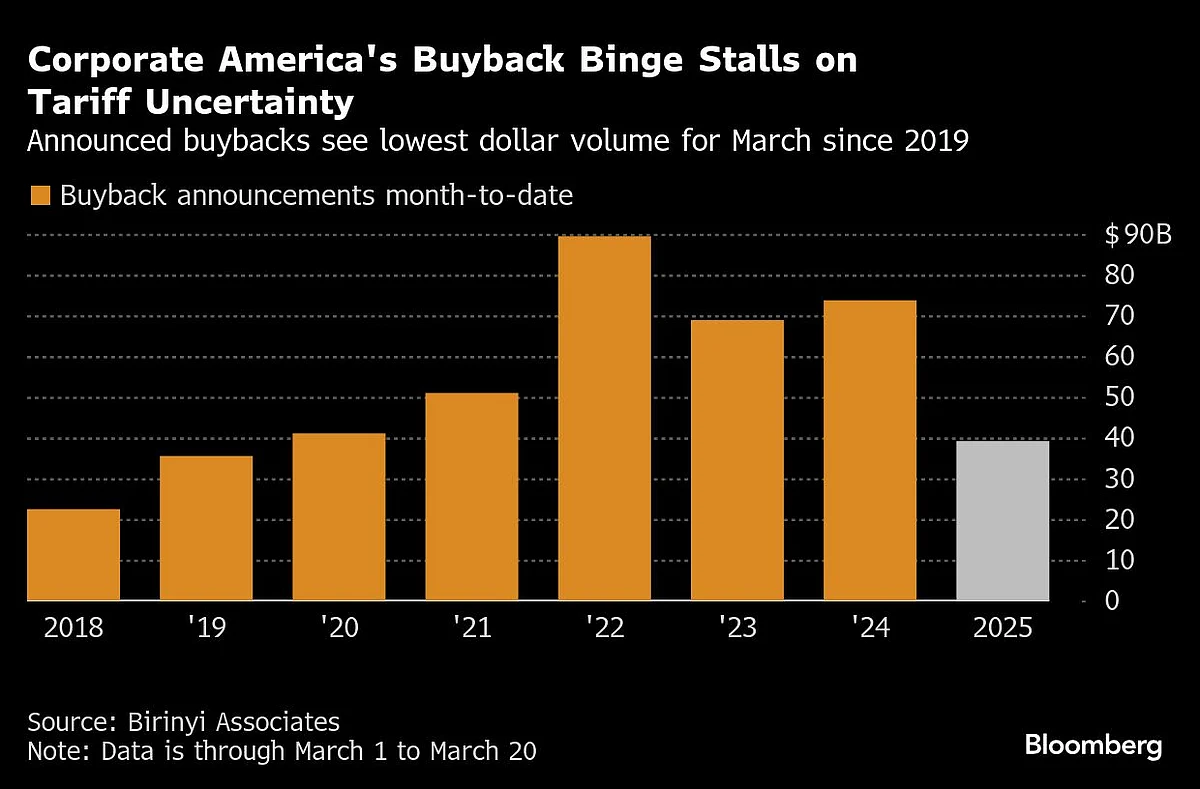 Corporate America Hoards Cash for Tariffs Over Buying Back Stock