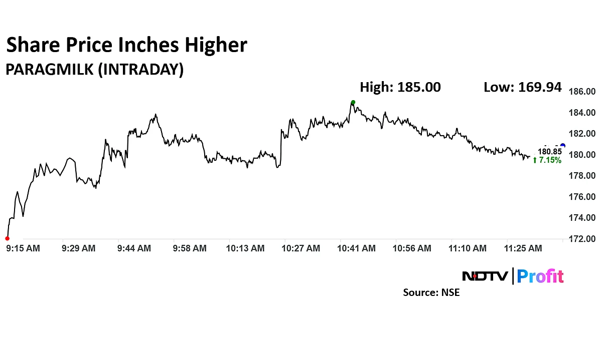 Parag Milk Share Price Spikes As Company Approves Raising Rs 161 Crore