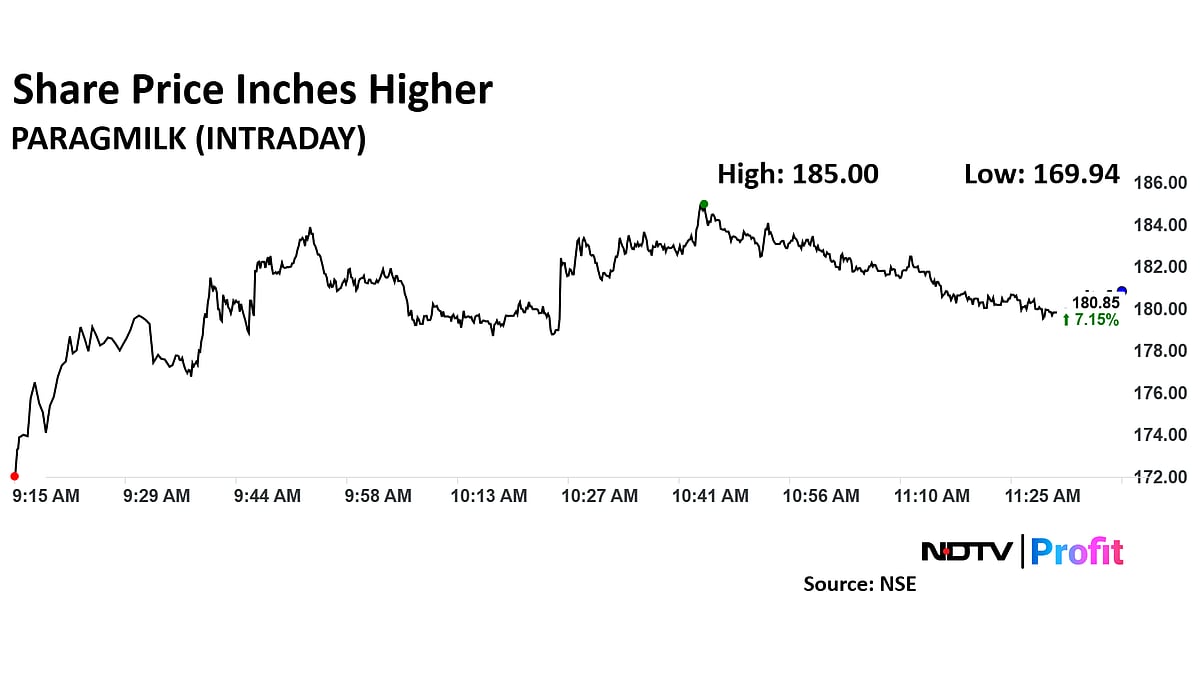 Parag Milk Share Price Spikes As Company Approves Raising Rs 161 Crore