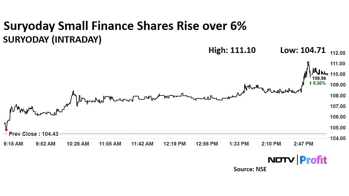 Suryoday Small Finance Bank Shares Rise Over 5% As Q4 Disbursements Surge