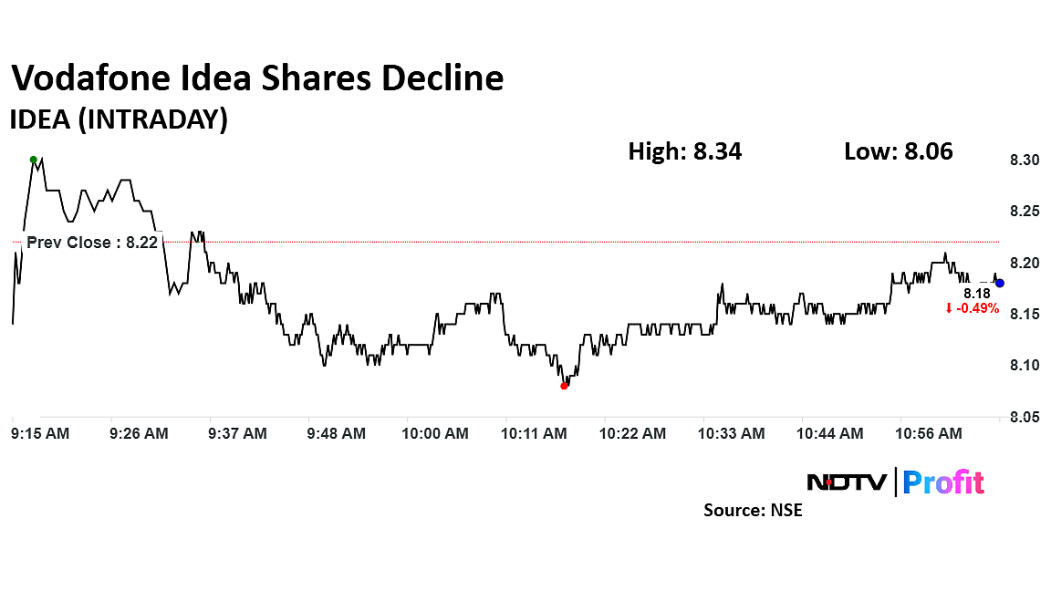 Vodafone Idea Shares Fall Nearly 2% As Profit Booking Begins
