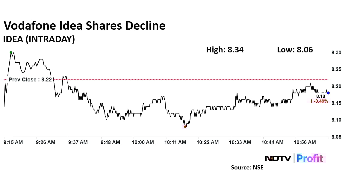 Vodafone Idea Shares Fall Nearly 2% As Profit Booking Begins
