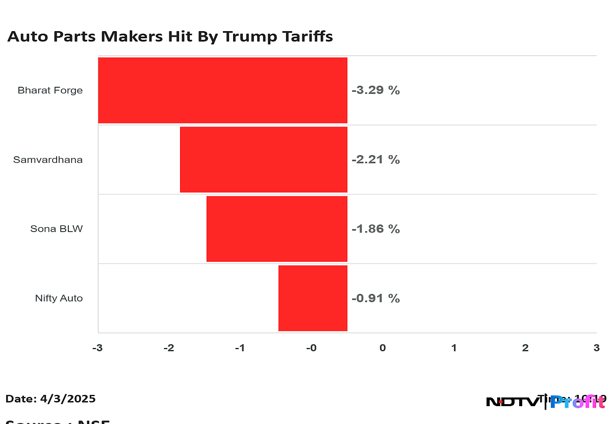 Bharat Forge, Samvardhana Stocks Fall As 25% Trump Tariff On Auto Parts Spooks Traders